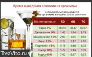 Через какое время в грудное молоко попадает алкоголь
