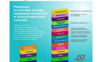Можно ли давать одновременно грудное молоко и смесь