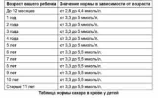 Сахар для детей до года