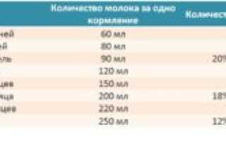 Сколько новорожденный должен выпивать молока за одно кормление