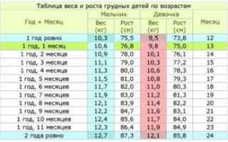 Норма веса ребенка 6 месяцев
