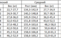 Рост и вес для девочек