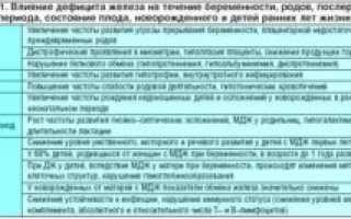 Как пить железо при беременности