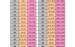 33 неделя вес плода