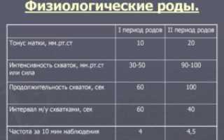 Схватки периодичность перед родами