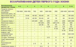 Таблица прикорма по комаровскому